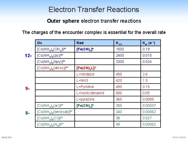 Electron Transfer Reactions Outer sphere electron transfer reactions The charges of the encounter complex Electron Transfer Reactions Outer sphere electron transfer reactions The charges of the encounter complex
