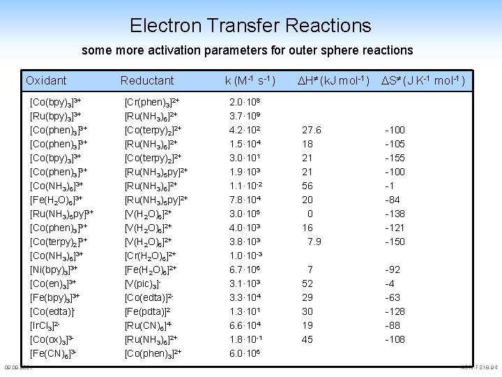 Electron Transfer Reactions some more activation parameters for outer sphere reactions Oxidant [Co(bpy)3]3+ [Ru(bpy)3]3+