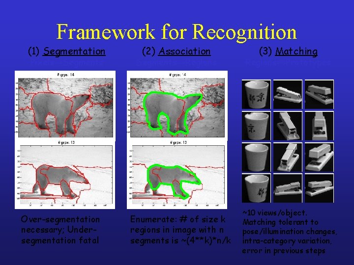 Framework for Recognition (1) Segmentation Pixels Segments Over-segmentation necessary; Undersegmentation fatal (2) Association Segments