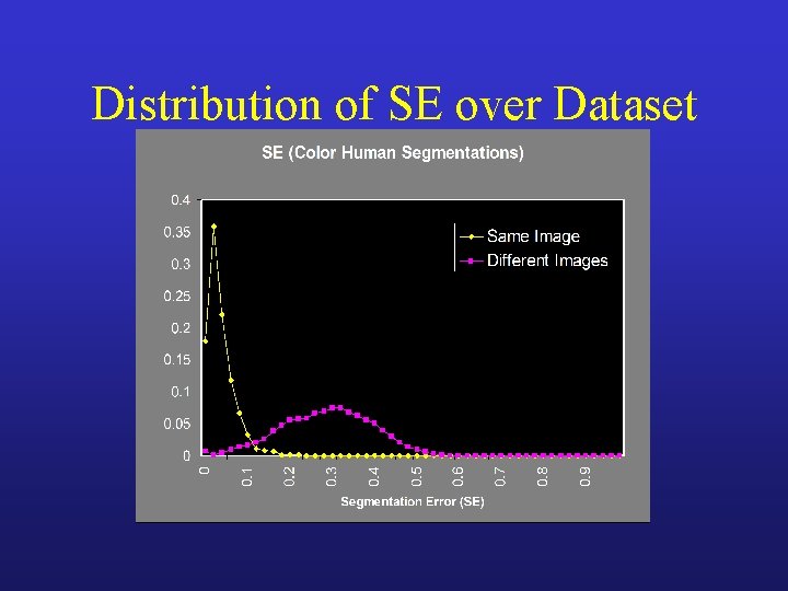 Distribution of SE over Dataset 