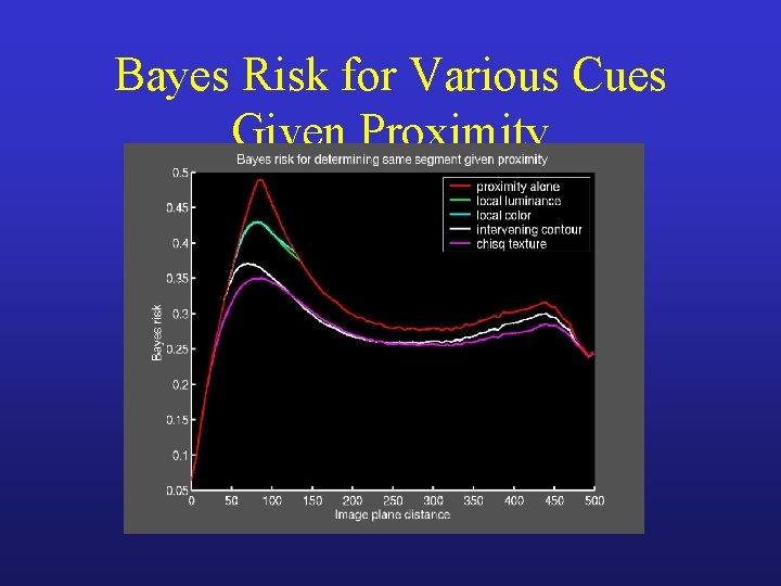 Bayes Risk for Various Cues Given Proximity 