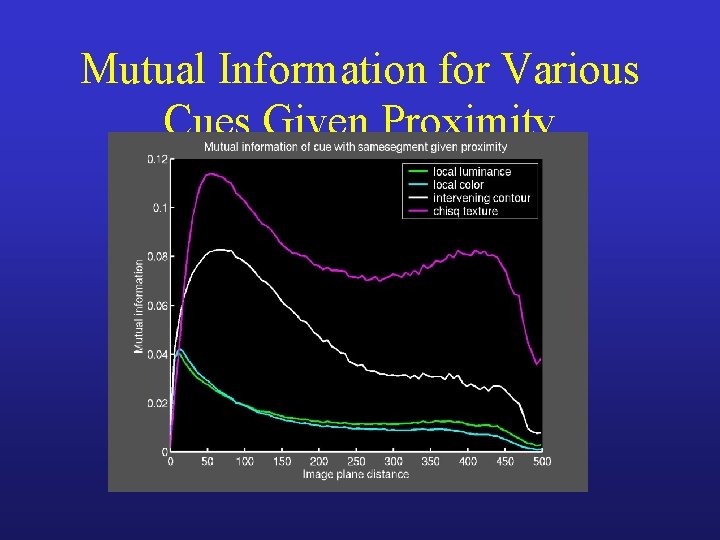 Mutual Information for Various Cues Given Proximity 