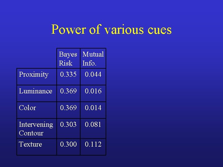 Power of various cues Bayes Mutual Risk Info. Proximity 0. 335 0. 044 Luminance