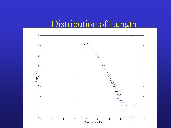 Distribution of Length 