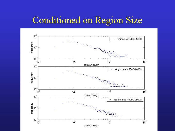 Conditioned on Region Size 