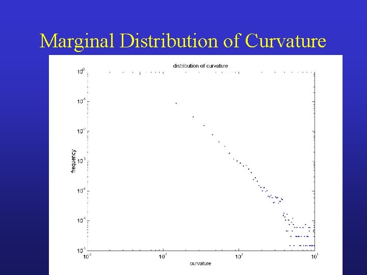 Marginal Distribution of Curvature 