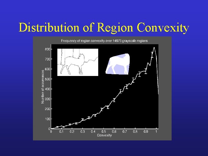 Distribution of Region Convexity 