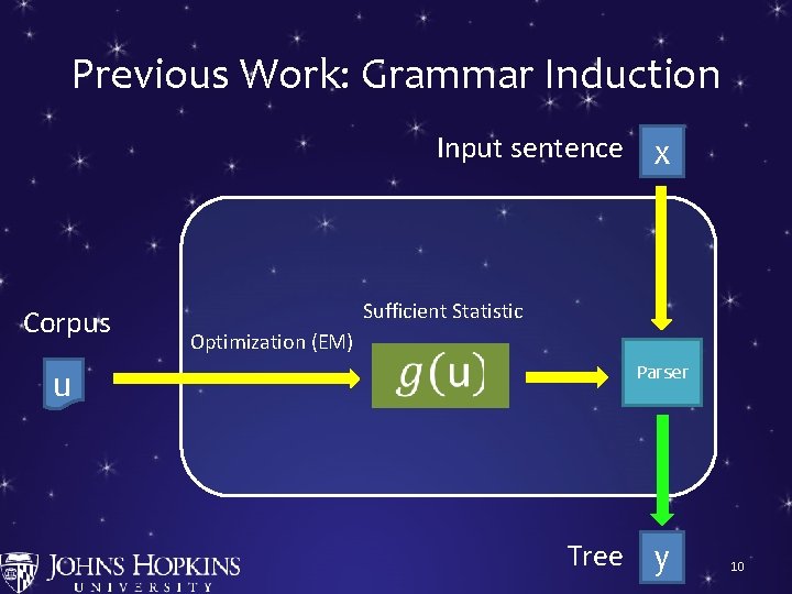 Previous Work: Grammar Induction Input sentence x Corpus u Sufficient Statistic Optimization (EM) S