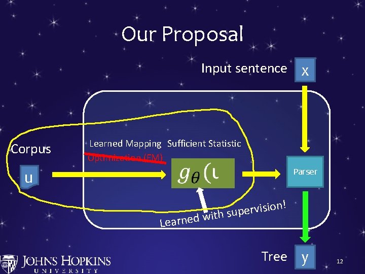 Our Proposal Input sentence x Corpus u Learned Mapping Sufficient Statistic Optimization (EM) S