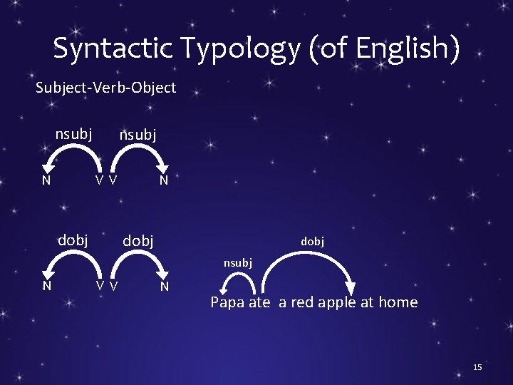 Syntactic Typology (of English) Subject-Verb-Object nsubj N nsubj V V dobj N dobj nsubj