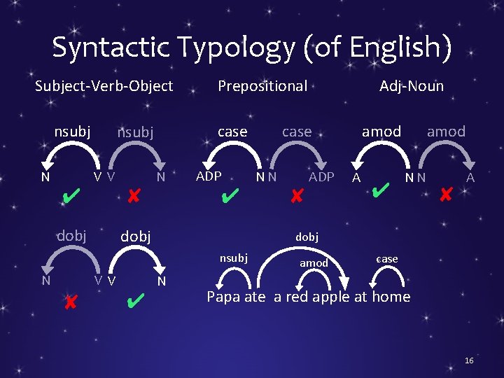 Syntactic Typology (of English) Subject-Verb-Object nsubj N ✔ case nsubj V V dobj ✘