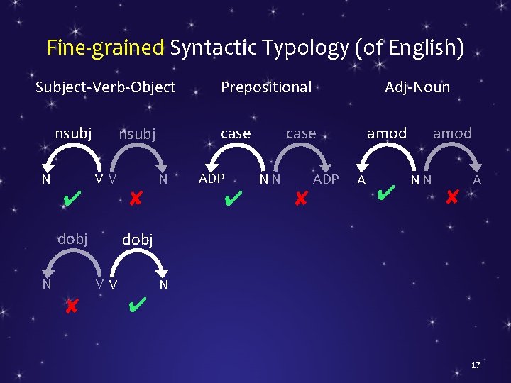 Fine-grained Syntactic Typology (of English) Subject-Verb-Object nsubj N ✔ V V dobj N ✘
