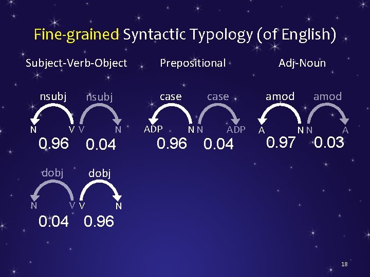 Fine-grained Syntactic Typology (of English) Subject-Verb-Object nsubj N 0. 96 V V N 0.