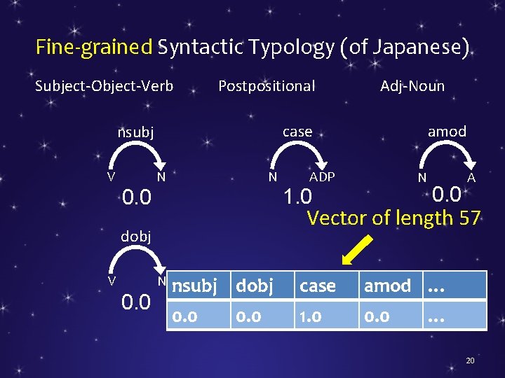 Fine-grained Syntactic Typology (of Japanese) Subject-Object-Verb Postpositional N N 0. 0 ADP N 1.