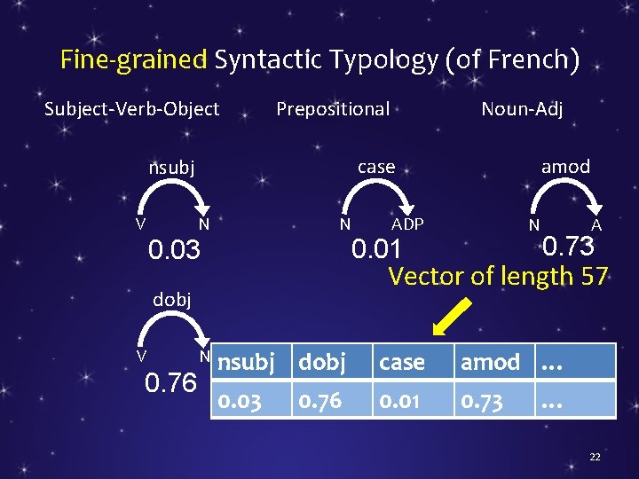 Fine-grained Syntactic Typology (of French) Subject-Verb-Object N N 0. 03 0. 76 N ADP