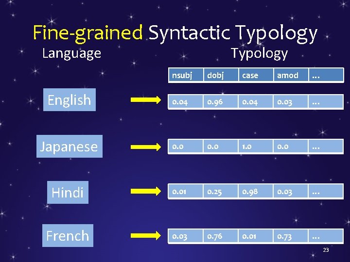 Fine-grained Syntactic Typology Language Typology nsubj dobj case amod … English 0. 04 0.