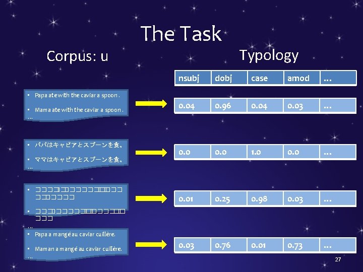 Corpus: u The Task Typology nsubj dobj case amod … 0. 04 0. 96