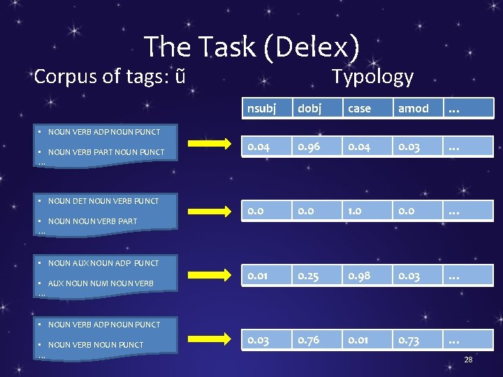 The Task (Delex) Corpus of tags: ũ Typology nsubj dobj case amod … 0.