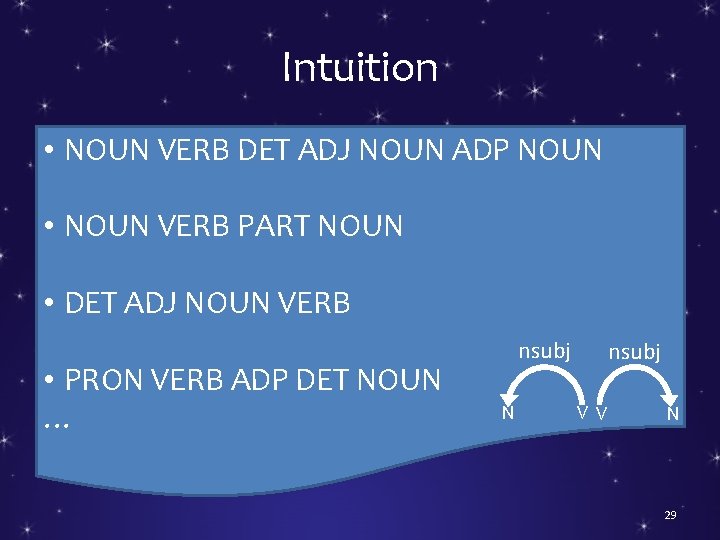 Intuition • NOUN VERB DET ADJ NOUN ADP NOUN • NOUN VERB PART NOUN