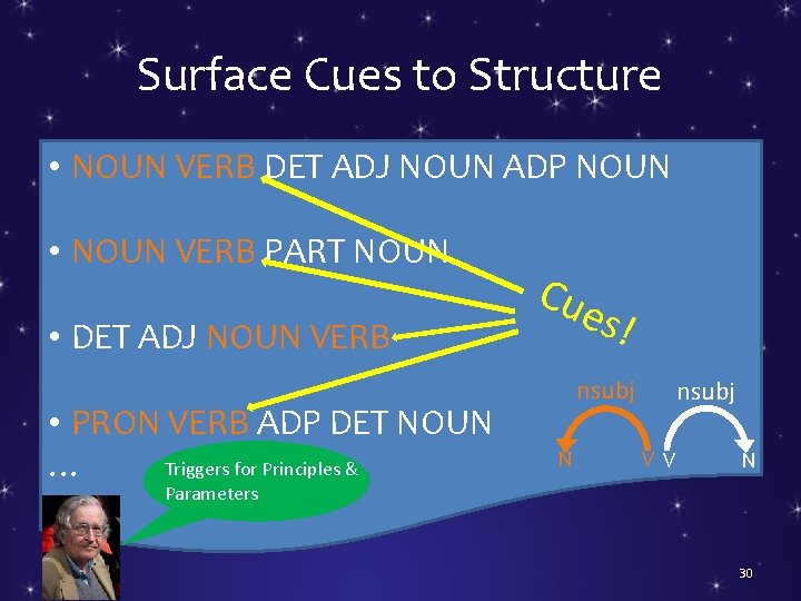 Surface Cues to Structure • NOUN VERB DET ADJ NOUN ADP NOUN • NOUN