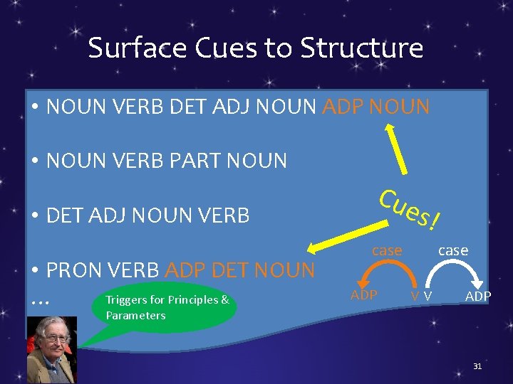 Surface Cues to Structure • NOUN VERB DET ADJ NOUN ADP NOUN • NOUN