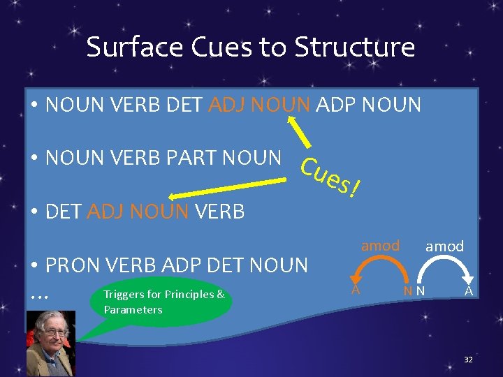 Surface Cues to Structure • NOUN VERB DET ADJ NOUN ADP NOUN • NOUN