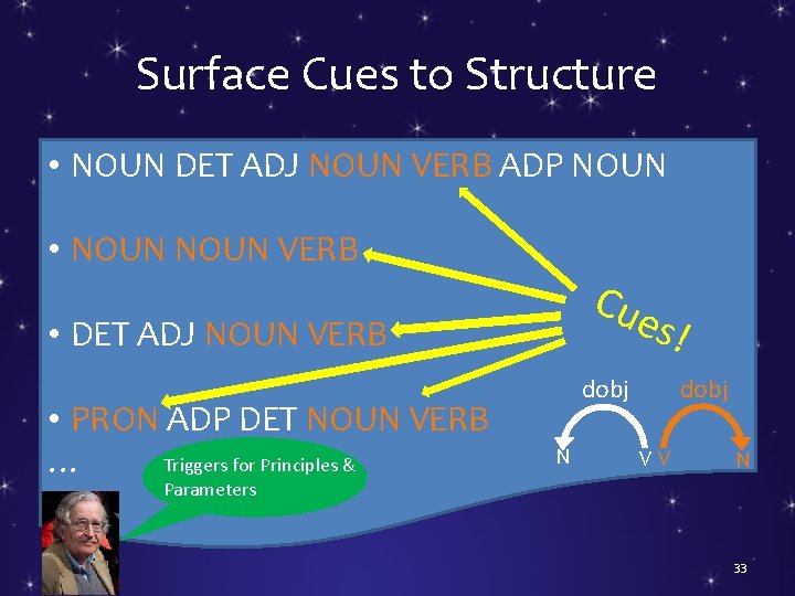 Surface Cues to Structure • NOUN DET ADJ NOUN VERB ADP NOUN • NOUN