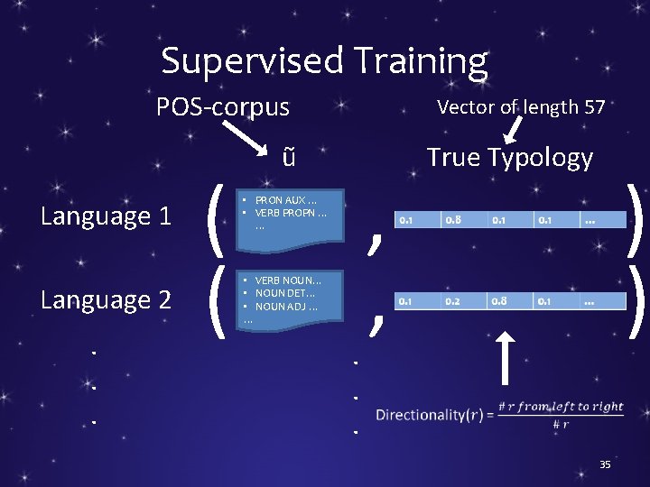 Supervised Training POS-corpus Language 1 Language 2. . . ( ( Vector of length