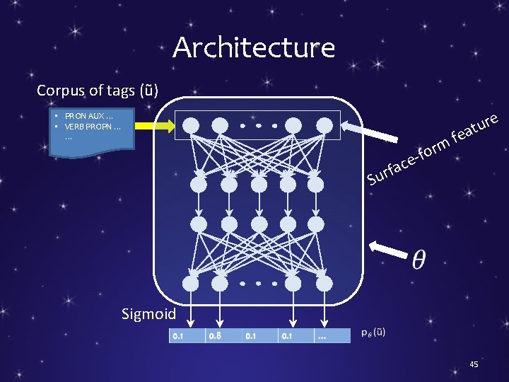 Architecture Corpus of tags (ũ) • PRON AUX … • VERB PROPN … …