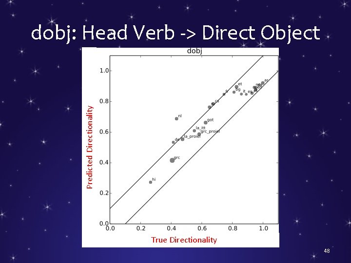 Predicted Directionality dobj: Head Verb -> Direct Object True Directionality 48 
