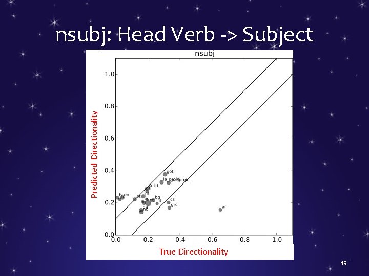 Predicted Directionality nsubj: Head Verb -> Subject True Directionality 49 