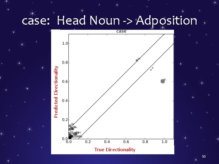Predicted Directionality case: Head Noun -> Adposition True Directionality 50 