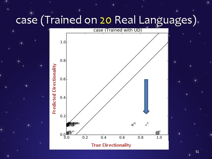 Predicted Directionality case (Trained on 20 Real Languages) True Directionality 51 