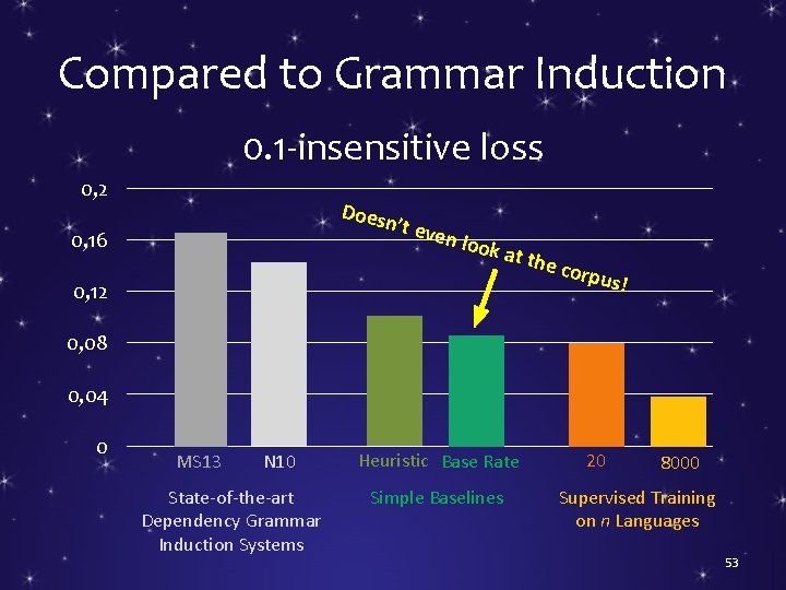 Compared to Grammar Induction 0. 1 -insensitive loss 0, 2 Does n’t ev 0,