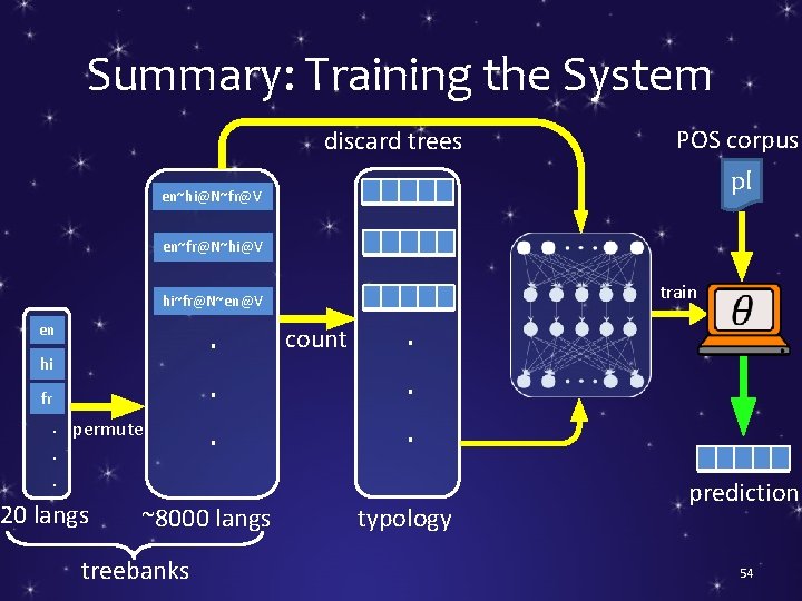 Summary: Training the System discard trees POS corpus pl en~hi@N~fr@V en~fr@N~hi@V train hi~fr@N~en@V en