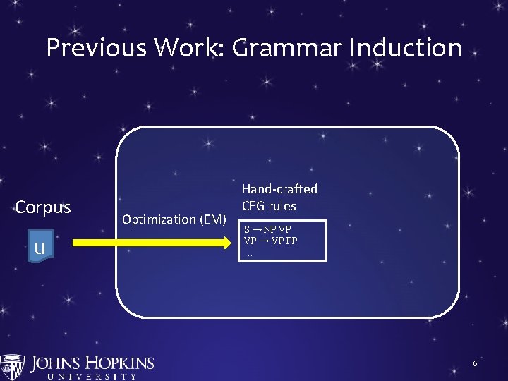Previous Work: Grammar Induction Corpus u Optimization (EM) Hand-crafted CFG rules S → NP