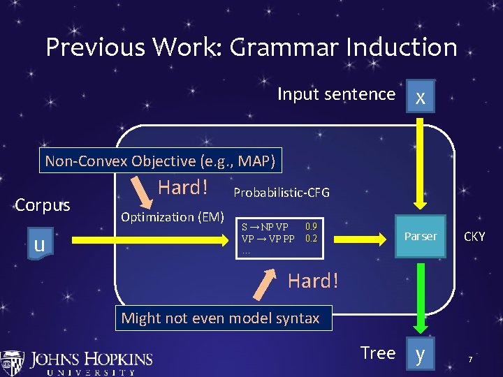 Previous Work: Grammar Induction Input sentence x Non-Convex Objective (e. g. , MAP) Corpus