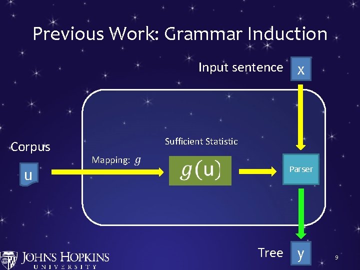 Previous Work: Grammar Induction Input sentence x Corpus u Sufficient Statistic Mapping: S →