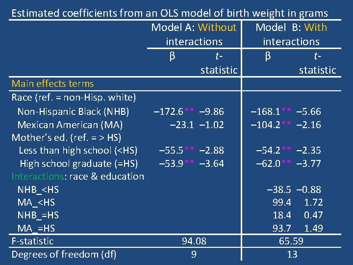 Estimated coefficients from an OLS model of birth weight in grams Model A: Without