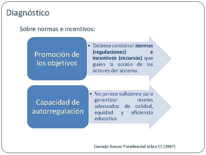 Diagnóstico Relevancia actual debate Sobre normas e incentivos: Promoción de los objetivos • Debiese