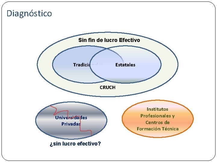 Relevancia actual debate Diagnóstico Sin fin de lucro Efectivo Tradicionales Estatales CRUCH Universidades Privadas