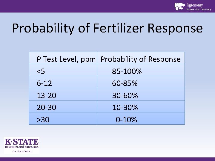 Probability of Fertilizer Response P Test Level, ppm Probability of Response <5 85 -100%