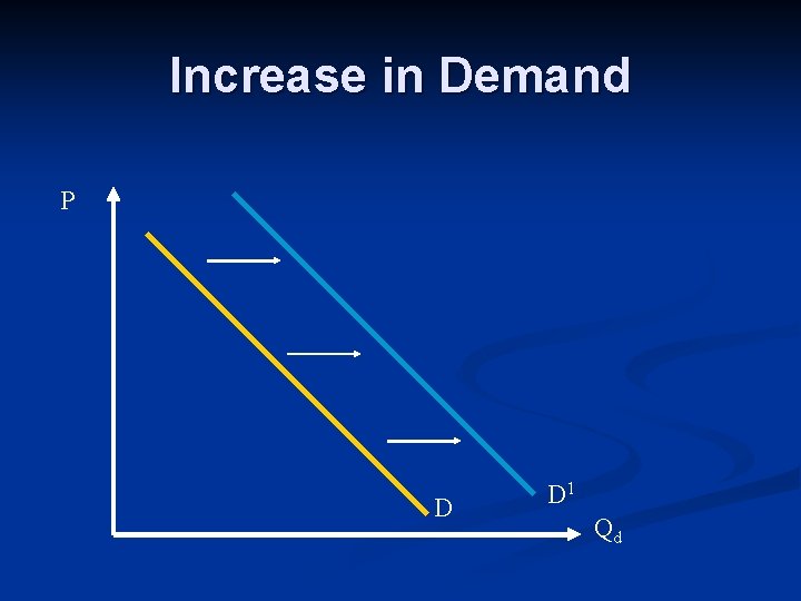 Increase in Demand P D D 1 Qd 