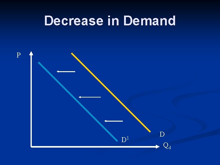 Decrease in Demand P D 1 D Qd 