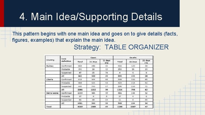 4. Main Idea/Supporting Details This pattern begins with one main idea and goes on