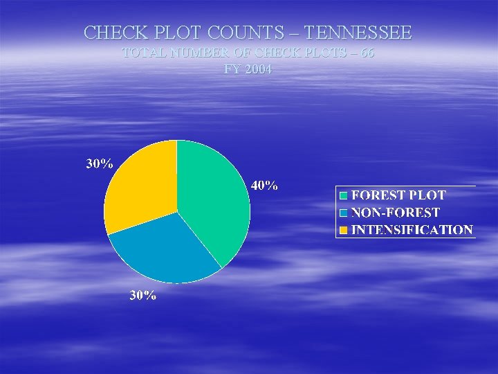 CHECK PLOT COUNTS – TENNESSEE TOTAL NUMBER OF CHECK PLOTS – 66 FY 2004