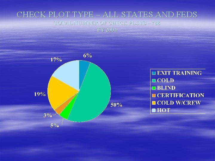 CHECK PLOT TYPE – ALL STATES AND FEDS TOTAL NUMBER OF CHECK PLOTS –
