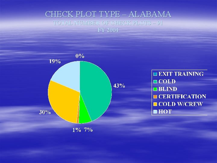 CHECK PLOT TYPE – ALABAMA TOTAL NUMBER OF CHECK PLOTS – 91 FY 2004