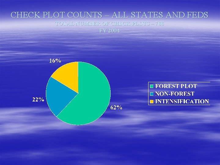 CHECK PLOT COUNTS – ALL STATES AND FEDS TOTAL NUMBER OF CHECK PLOTS –