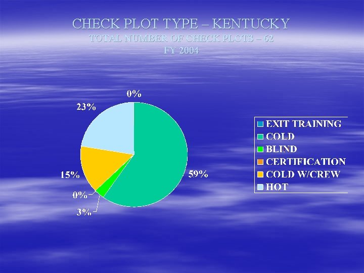 CHECK PLOT TYPE – KENTUCKY TOTAL NUMBER OF CHECK PLOTS – 62 FY 2004